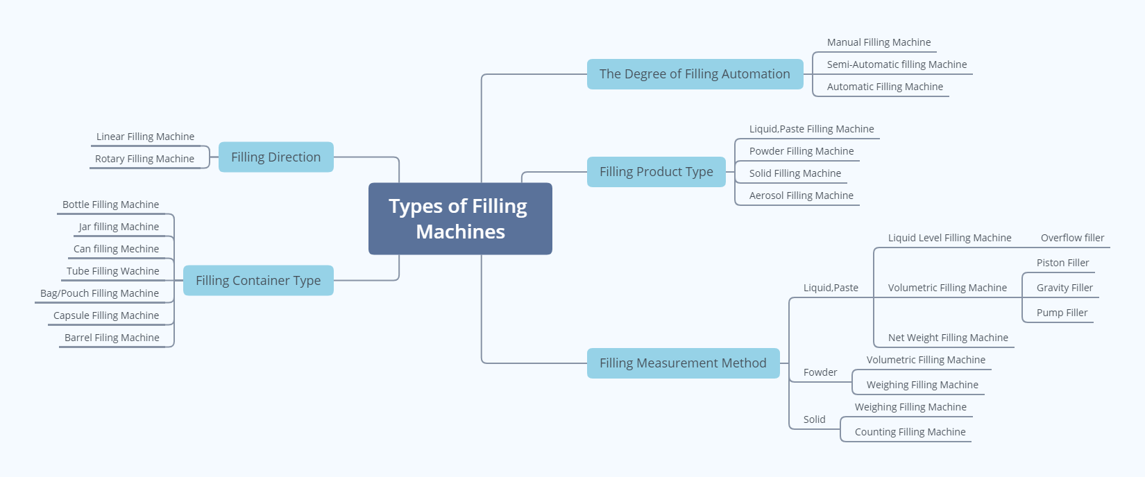 What Is Filling Machine? Everything You Need To Know